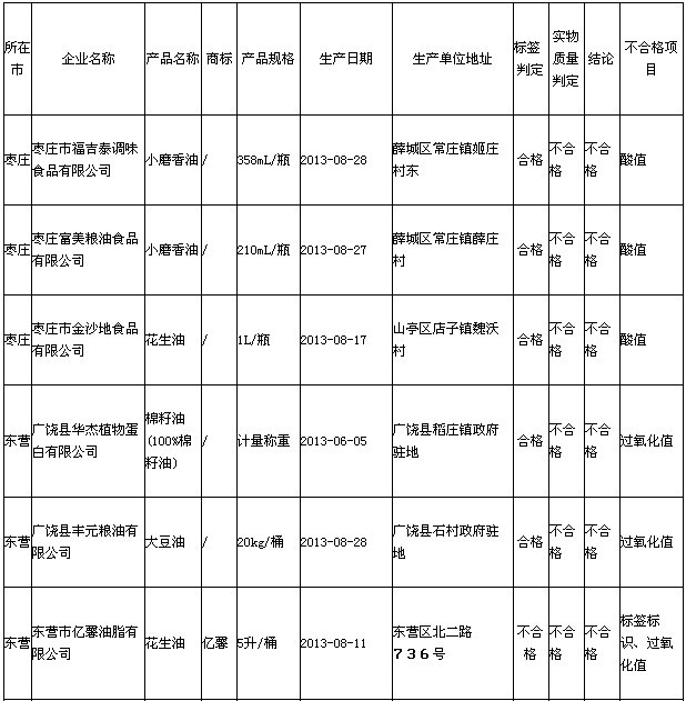 食用油質量不合格企業(yè)