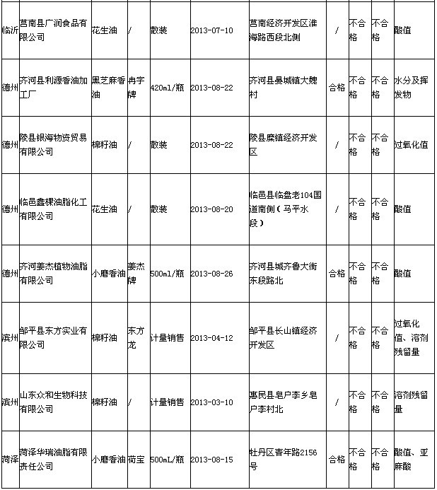食用油質量不合格企業(yè)