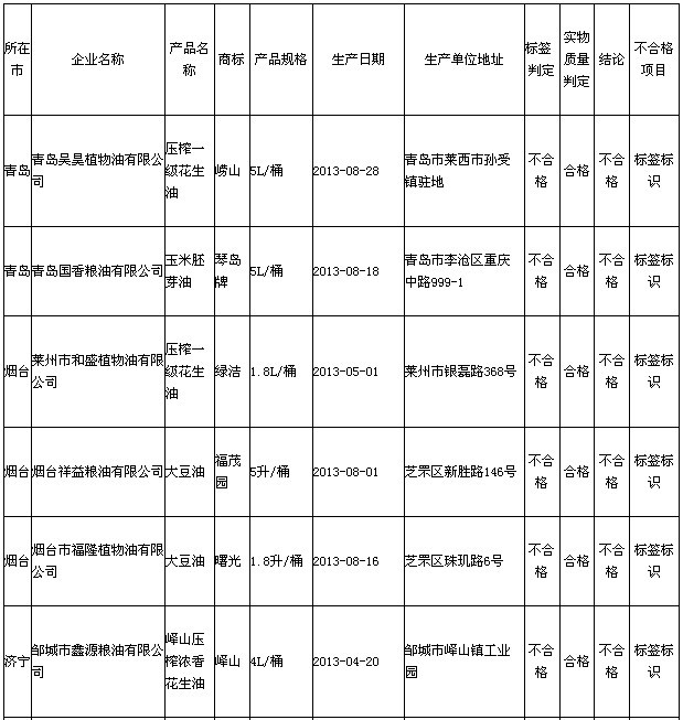 食用油標簽標示不合格企業(yè) 食用油標簽標示不合格企業(yè)