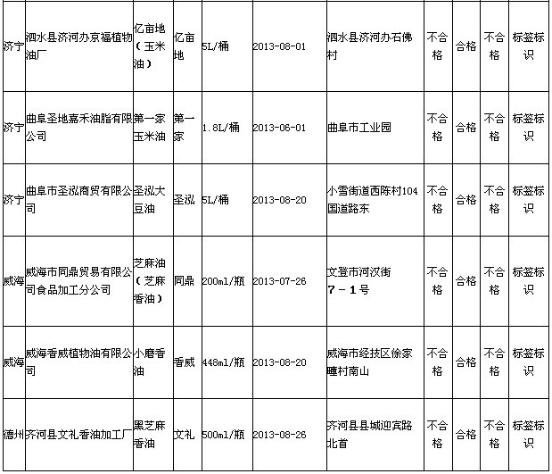食用油標簽標示不合格企業(yè) 食用油標簽標示不合格企業(yè)
